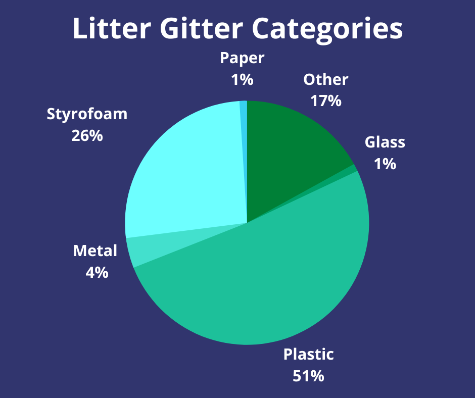 pie chart with litter gitter trash categories
